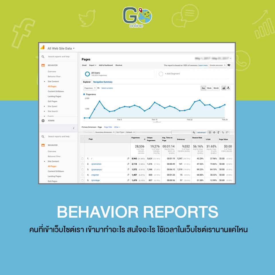 Behavior Reports